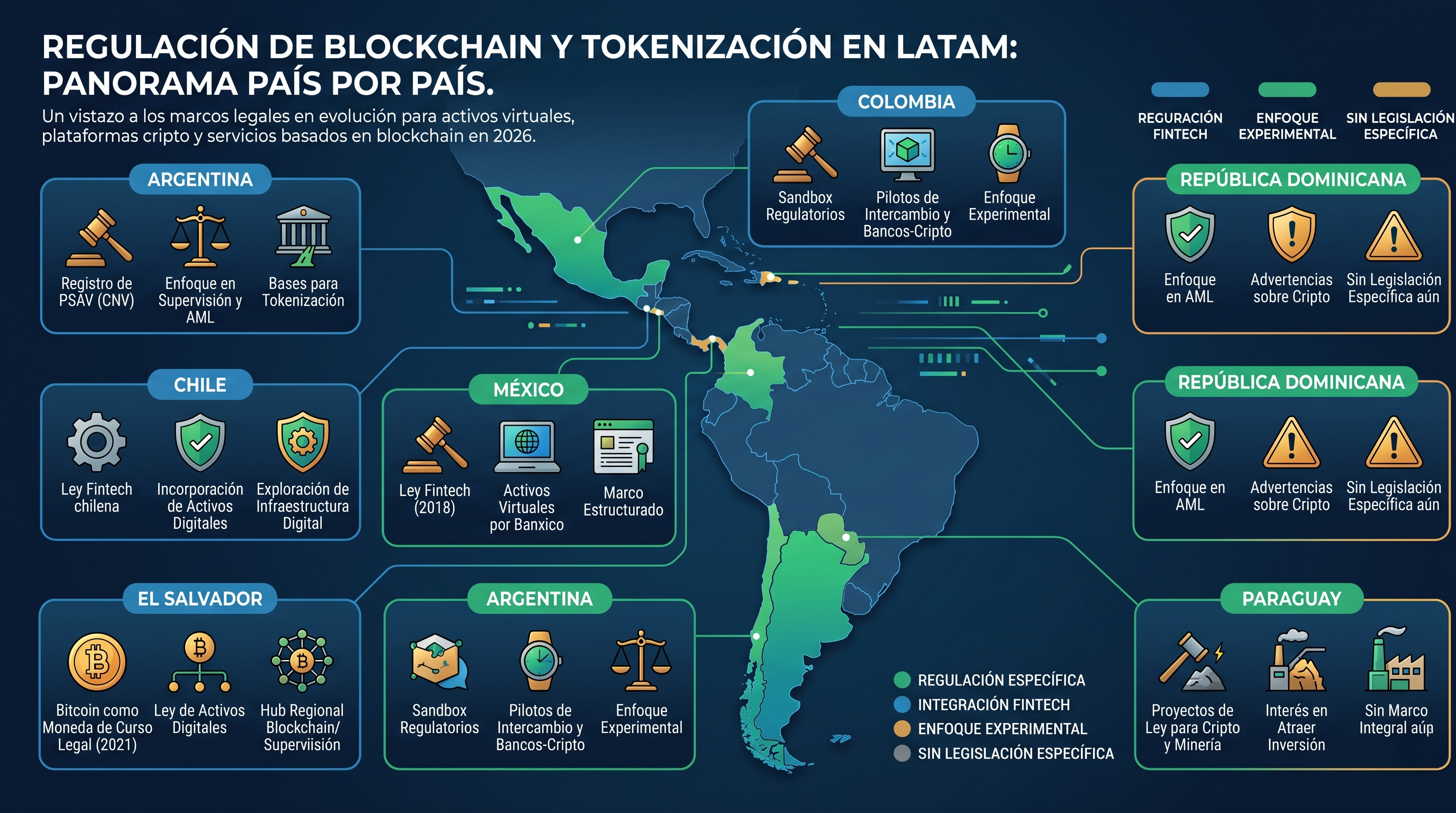 Regulación de blockchain en LATAM